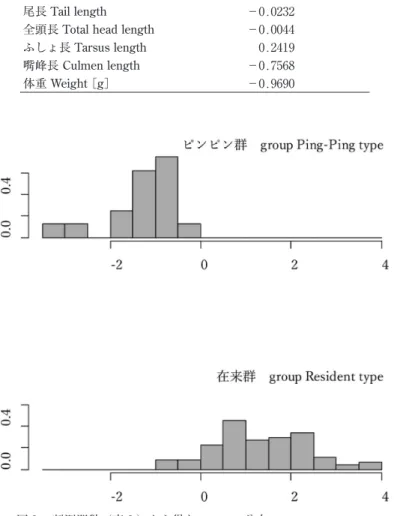 図 ₃ ．判別関数（表 ₂ ）から得たスコアの分布．