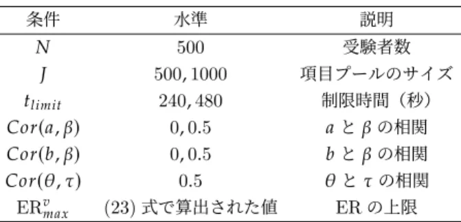 表 1 に，本シミュレーション研究の条件設定をまとめ た。なお，基本的なシミュレーションの方法については Barrada, Olea, Ponsoda and Abad (2010) を踏襲して いる。