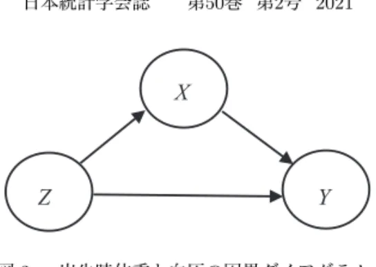 図 2 出生時体重と血圧の因果ダイアグラム． 常な分娩による新生児の体重がその後の成長にどのような影響をもたらすのかについては 諸説あり，FOAD 仮説がどの程度成り立ち得るのかについては議論の的となっている． 上述のように出生時体重はその後の慢性疾患などに影響を与え得るとされるが，ここで は特に，血圧に与える影響を評価する．Barker らは，出生時体重 (Z) が成人の血圧 (Y ) に与える影響を評価する際に，成人の体重 (X ) が影響を与え得るということで，X を交絡 因子に取り，Y を説明するモ