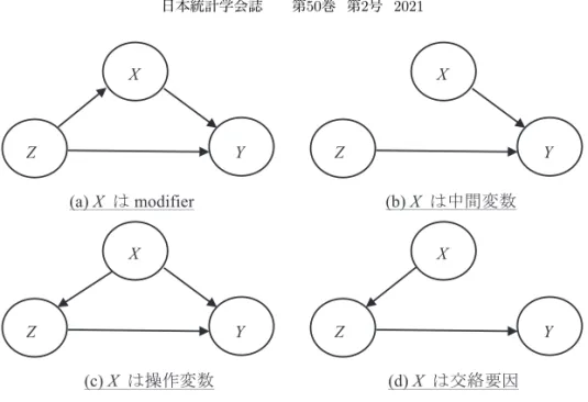図 1 変数間の関係の因果ダイアグラム． のが普通で，その場合はベクトルとなる） ．最初に，共変量 (covariate) とは，処置の影響 を受けない変量であることを確認しておく．これらの間に考えられる関係は図 1 のようで ある．(a)，(c)，(d) では X は共変量であるとする（(b) の X は処置の影響を受ける変量 で，共変量ではなく中間変数）．詳細は因果推論の書物に譲るが，(a) では，X はモデル に入れなくてもいいが入れると多くの場合有利，(b) では X はモデルに入れるべきでない (