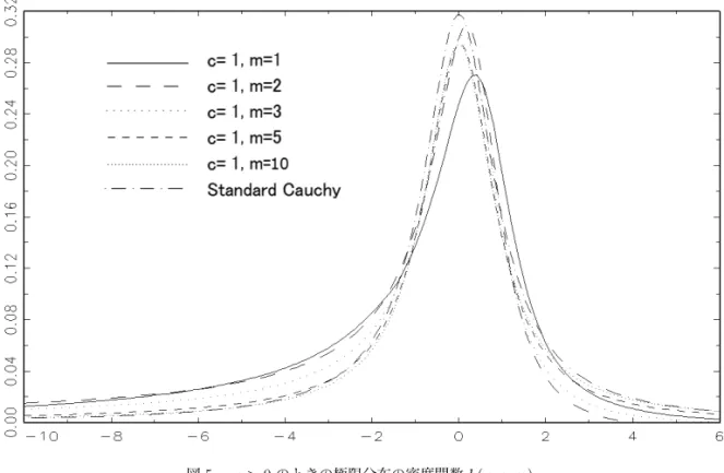 図 5 は，c = 1，m = 1, 2, 3, 5, 10 のときの h(x, c, m) のグラフである．H (x, c, m) は ( − 25, 10) の範囲で描いたが，密度関数 h(x, c, m) をその範囲で描くと 6 種類の線が 0 の近 くで重なり合い見づらいので，横軸の範囲を ( − 10, 6) とした．m < ∞ のとき非対称な分布 になる． 図 5 c > 0 のときの極限分布の密度関数 h(x, c, m)． この図より，m が大きくなるにしたがって，密度関数 h(
