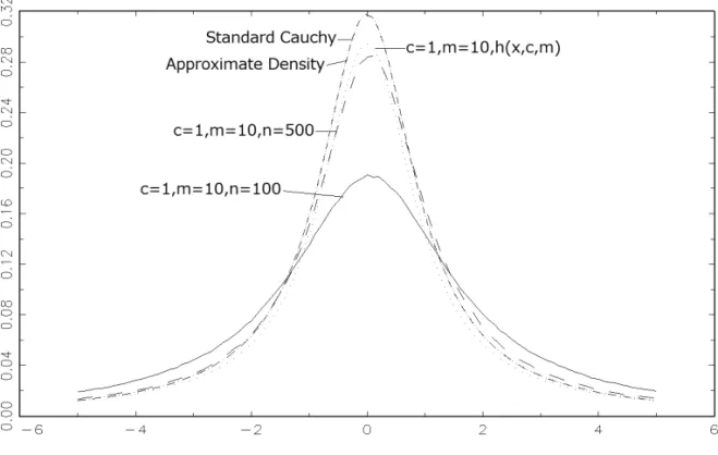 図 9 m = 10，n = 100,500 の標本分布，h(x, c, m)，標準コーシー分布と漸近展開． 近似の精度はより高いことがわかる．次節では c > 0 の場合の連続的に遷移する極限分布 の実際のデータ分析への応用可能性について考察する． 4