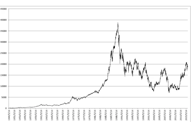 図 10 日経 225 (終値) 日次データの推移 [1949/5/16〜2015/12/30]． をわずかに上回っていて，ピーク後の期間では 1 をわずかに下回っている． 1949 年 5 月 17 日〜 1989 年 12 月 29 日： n = 11882 ， ρ ˆ n = 1.000780 = 1 + 0.000780 ， 1990 年 1 月 5 日〜2015 年 12 月 30 日：n = 6392， ρ ˆ n = 0.999561 = 1 − 0.000439． 日経 225 日次データの