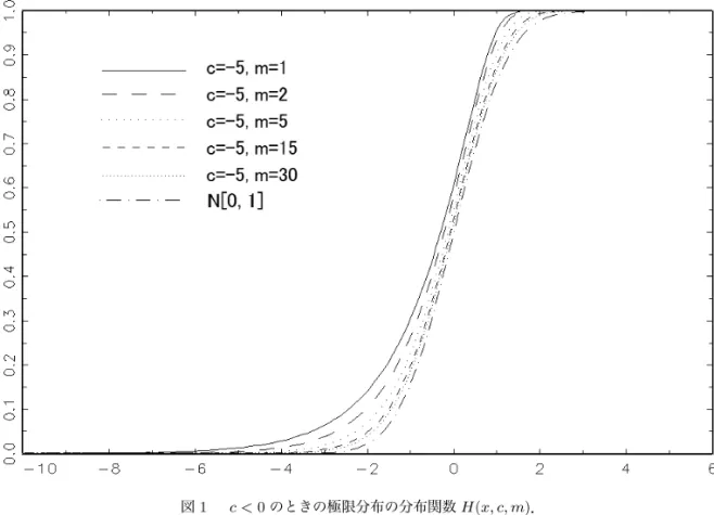 図 1 c < 0 のときの極限分布の分布関数 H (x, c, m)． 次に，c < 0 のとき，g(n) ∗ = n/( √ m √ − 2c) で標準化した ρ n,m の最小 2 乗推定量 g(n) ∗ ( ˆρ n − ρ n,m ) の， m を固定して n → ∞ とするときの極限分布の密度関数 h(x, c, m) を 導出する．H (x, c, m) を x で偏微分して h(x, c, m) = ∂H(x, c, m) ∂x = − 1 π ∫ ∞ 0 1