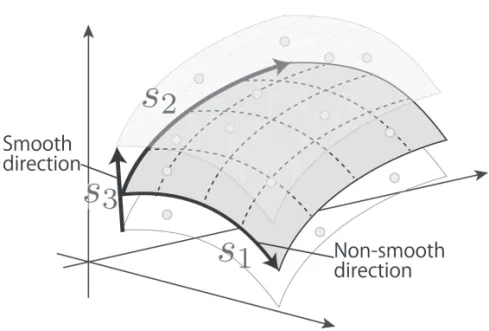 図 1 真の関数の非等方的な滑らかさと多様体上のデータ分布．真の関数は多様体上の二つの座標軸方向に向 かって滑らかさが低く (s 1 , s 2 が小さい)，第三の座標軸方向に滑らかである (s 3 が大きい)． のような表示を得る．ただし， h は R d ˜ 上に定義された非等方的 Besov 空間の元である．こ のような状況はデータが低次元多様体上に分布していて，かつ真の関数が多様体上のある 方向へのノイズ付加に関して不変である時に起きる (図 1 を参照せよ)．典型的な例として は，関数がデータ拡張