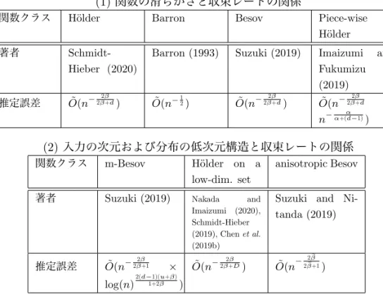 表 1 本稿で紹介する収束レートおよび関連研究のレート．β は真の関数の滑らかさを表し，d は入力 x の次 元，D はそのデータが分布している低次元構造の次元，e β は非等方的 Besov 空間の平均的滑らかさ (式 (5.1))，