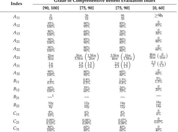 Table 3. Division criteria of the comprehensive benefit evaluation index. Index Grade of Comprehensive Benefit Evaluation Index