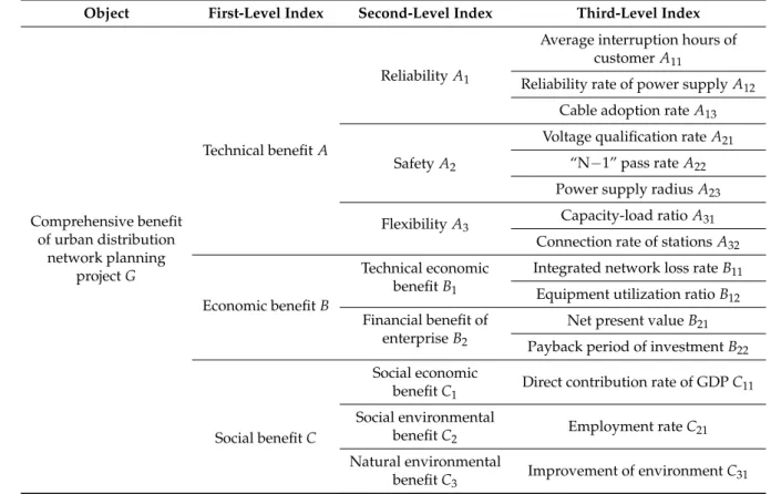 Table 1. Comprehensive benefit evaluation index system of the power distribution network planning project.