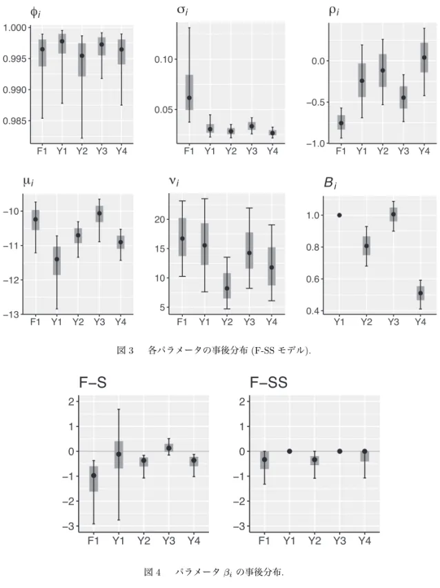 図 3 各パラメータの事後分布 (F-SS モデル). 図 4 パラメータ β i の事後分布. おり, レバレッジ効果が生じていることがわかる. ν i の事後平均は 5〜20 と低めであり, 誤 差項が裾の厚い分布となっていることがわかる