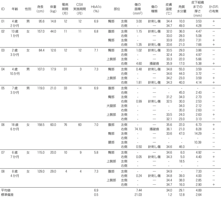 図 1 針刺し傷 表 1 被験者の特性と測定データID年齢性別身長（cm）体重（kg）罹病期間（月）CSII実施期間（月）HbA1c（%）部位 傷の面積（mm 2 ） 傷の種類 皮膚温度 （℃） 角質 水分量 皮下組織までの厚さ（mm） かぶれの有無014 歳2 か月男95.614.812126.9臀部左側3.00針刺し傷34.410.03.53＋右側-―34.749.04.28−0213 歳1 か月女157.044.011116.8腹部左側1.15針刺し傷32.036.04.47−右側-―33.028.0