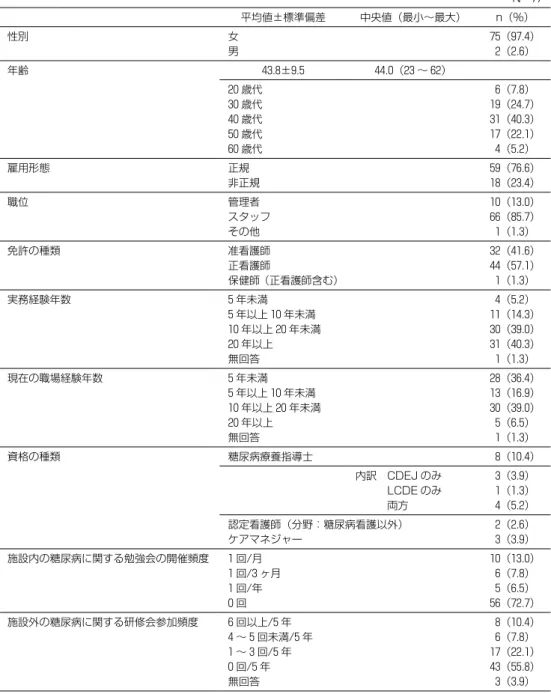 表 1 対象者の背景 N＝77 平均値±標準偏差 中央値（最小〜最大） n（%） 性別 女 75（97.4） 男 2（2.6） 年齢 43.8±9.5 44.0（23 〜 62） 20 歳代 6（7.8） 30 歳代 19（24.7） 40 歳代 31（40.3） 50 歳代 17（22.1） 60 歳代 4（5.2） 雇用形態 正規 59（76.6） 非正規 18（23.4） 職位 管理者 10（13.0） スタッフ 66（85.7） その他 1（1.3） 免許の種類 准看護師 32（41.6） 正看護師