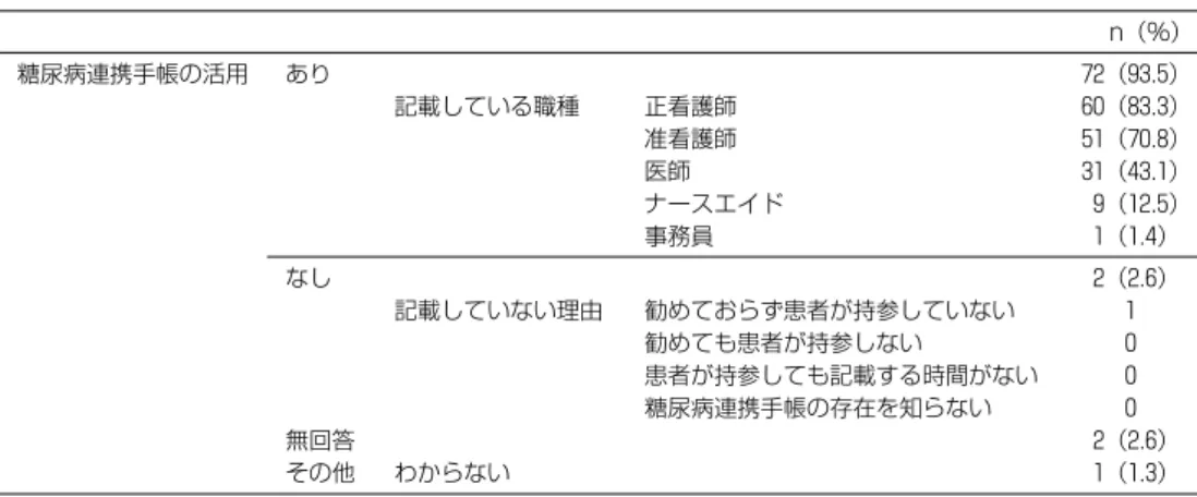 表 2 糖尿病連携手帳の活用状況 N＝77 n（%） 糖尿病連携手帳の活用 あり 72（93.5） 記載している職種 正看護師 60（83.3） 准看護師 51（70.8） 医師 31（43.1） ナースエイド  9（12.5） 事務員 1（1.4） なし 2（2.6） 記載していない理由 勧めておらず患者が持参していない 1 勧めても患者が持参しない 0 患者が持参しても記載する時間がない 0 糖尿病連携手帳の存在を知らない 0 無回答 2（2.6） その他 わからない 1（1.3） （注）重複回答 名（