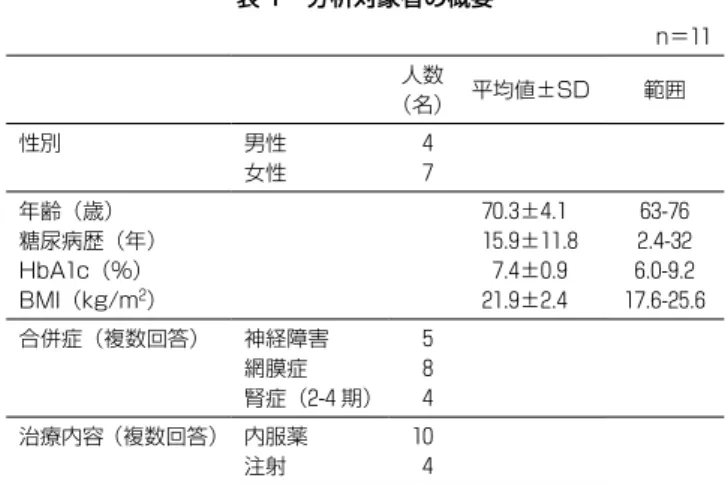 表 1 分析対象者の概要 n＝11 人数 （名） 平均値±SD 範囲 性別 男性  4 女性  7 年齢（歳） 70.3±4.1 63-76 糖尿病歴（年） 15.9±11.8 2.4-32 HbA1c（%）  7.4±0.9 6.0-9.2 BMI（kg/m 2 ） 21.9±2.4 17.6-25.6 合併症（複数回答） 神経障害  5 網膜症  8 腎症（2-4 期）  4 治療内容（複数回答） 内服薬 10 注射  4 なスーパーバイズを受けた．この中で，逐語録の解釈の仕 方，概念の生成，作成した結