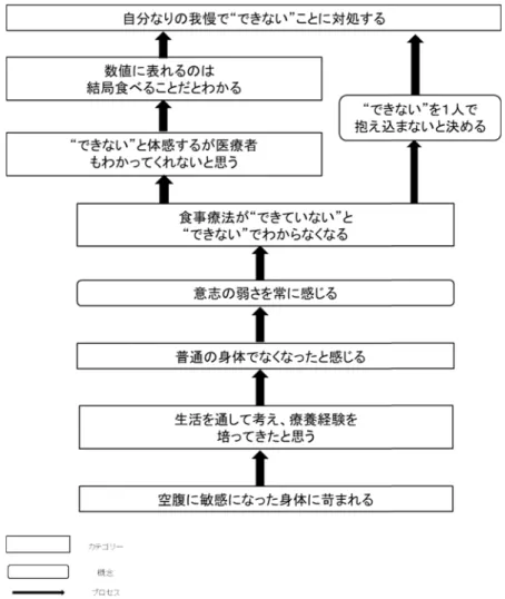 図 1 糖尿病をもつ患者の “ わかっているけれど，できない ” ことへの自己対処の様相 （2）概念《糖尿病をもつ身体になって，自分が食べ物を口 にすることで血糖値が上がるのではないかと考えて いる》 『 食べ物には，自分，いつも…自分は気にするね．自分食 べるものに対して．摂取するものに関して．あ，これ良く ないわー，饅頭いくつとか，良くないなあと．そういうこ と，いつも．糖尿病になってからいつも気をつけるように なったね． 』 （ID5） 2）カテゴリー【生活を通して考え，療養経験を培ってきた と思う】