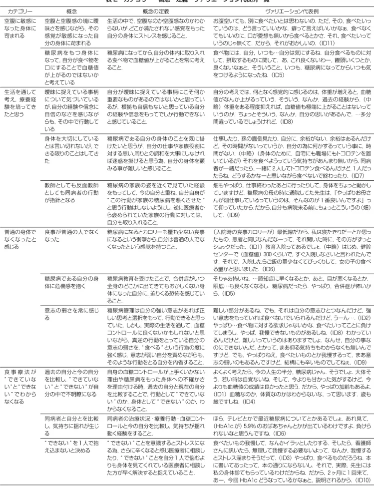 表 2 カテゴリー・概念・定義・ヴァリエーション代表例一覧 カテゴリー 概念 概念の定義 ヴァリエーション代表例 空腹に敏感に なった身体に 苛まれる 空腹と空腹感の境に曖昧さを感じながら，その 感覚が敏感になった自 分の身体に苛まれる 生活の中で，空腹なのか空腹感なのかわからないが，どこか満たされない感覚をもった自分の身体にストレスを感じること． お腹空いても，別に食べたいとは思わないの．ただ，その，食べたいっていうのは，どう言っていいかな．癖って言えばいいかなぁ．食べなくてもいいのに，口が愛想も無いから