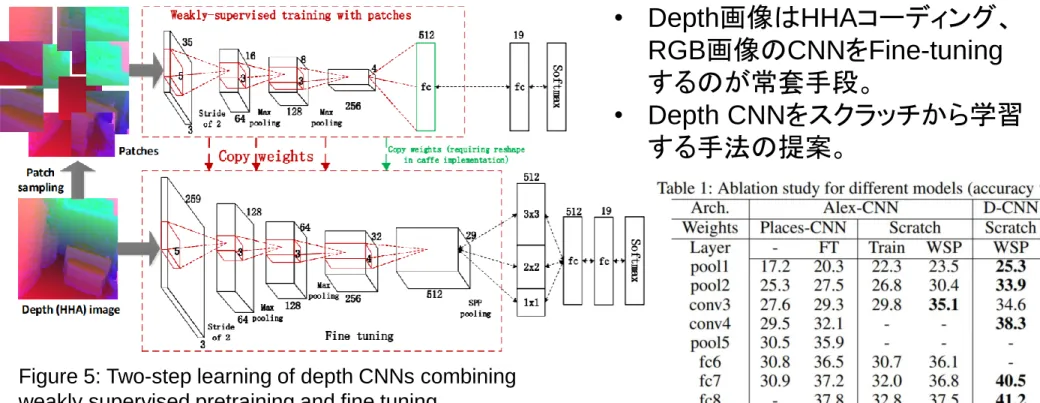 Figure 5: Two-step learning of depth CNNs combining  weakly supervised pretraining and fine tuning.