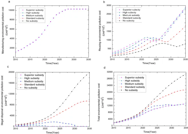 Figure 7. Environmental effects of the CRS-policy: (a) manufacturing environmental pollution cost;  Figure 7