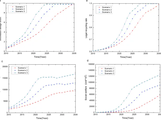 Figure 10. Impact of consumer environmental awareness. Scenario 1: CEA = 0.8; Scenario 2: CEA = 1;  i