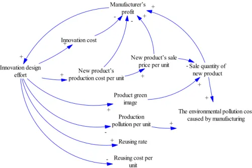 Figure 1. A causal loop diagram of the manufacturing and usage subsystem.