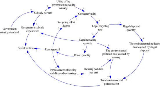 Figure 2. Causal loop diagram of the recycling and reusing subsystem. 2.3. Recycling Subsidy Subsystem