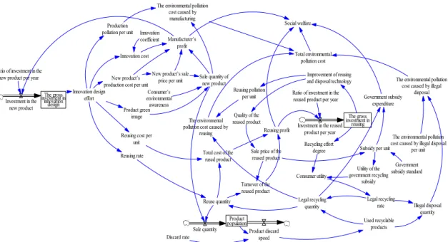 Figure 4. The stock and flow diagram of the system dynamics model.