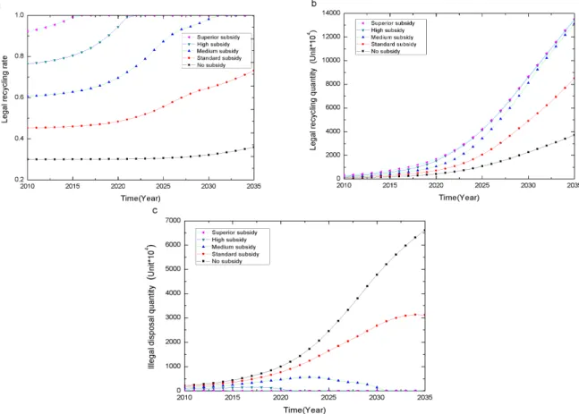Figure 6. Regenerative effects of the CRS-policy: (a) legal recycling rate; (b) legal recycling quantity;  Figure 6