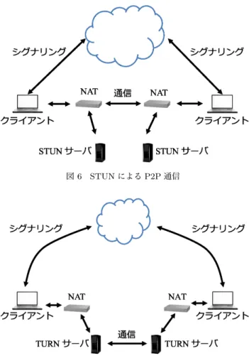 図 8 想 定 環 境