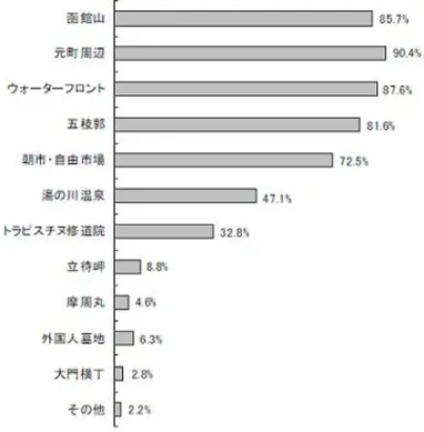 図 1.4 観光客の主な観光先   公共交通サービスを提供する立場として、市電を管轄する函館市企業局交通部、また市内及び郊 外路線を運行する函館バス株式会社がある。この 2 つの会社のうち、特にバス運行サービスを提供 する函館バスは、数多く走らせる系統のうち 36 の路線で赤字経営を強いられている。特筆すべき は、 26 の路線は函館市内と松前、長万部といったような市外、あるいは平成 16 年に函館市と合併 した戸井、恵山、椴法華地域などの郊外路線を運行しているのだが、そのすべての路線が赤字経営 であり、そ