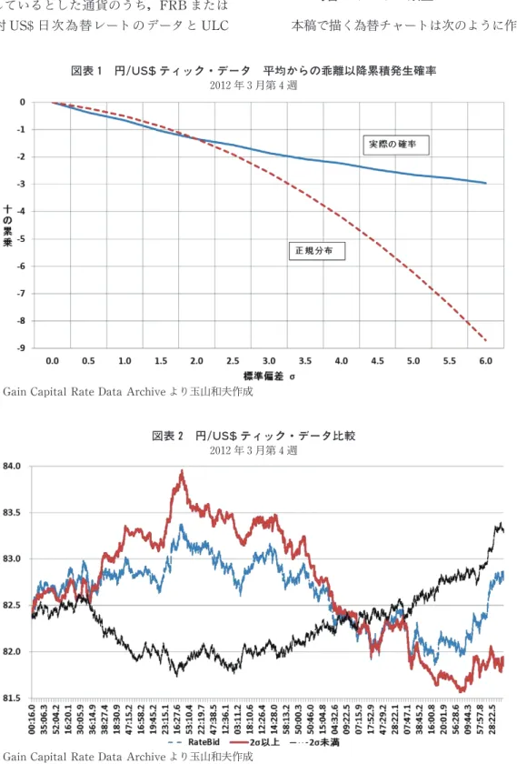 図表 2 円/US$ティック・データ比較 2012年３月第４週