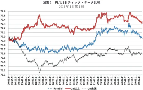 図表 4 円/US$日次変化率 平均からの乖離以降累積発生確率 1971年１月４日〜2013年７月 12日