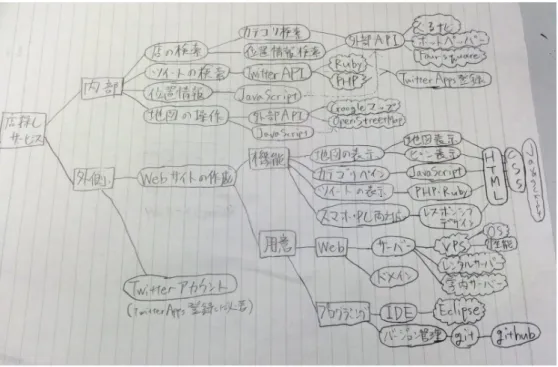 図 4.1 作成した WBS 図