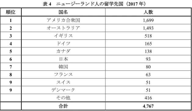 表 4 ニュージーランド人の留学先国（ 2017 年）  順位  国名  人数  1  アメリカ合衆国  1,699  2  オーストラリア  1,493  3  イギリス  518  4  ドイツ  165  5  カナダ  138  6  日本  93  7  韓国  80  8  フランス  63  9  スイス  51  9  デンマーク  51  その他  416  合計  4,767 