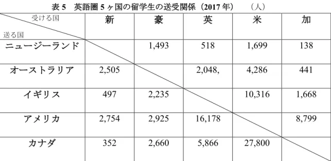 表 5 英語圏 5 ヶ国の留学生の送受関係（ 2017 年）  （人）  受ける国  送る国 新  豪  英  米  加  ニュージーランド  1,493  518  1,699  138  オーストラリア 2,505  2,048,  4,286  441  イギリス  497  2,235  10,316  1,668  アメリカ  2,754  2,925  16,178  8,799  カナダ  352  2,660  5,866  27,800 