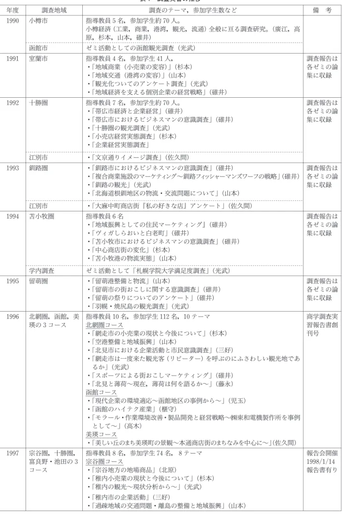 表 1 調査実習の推移 年度 調査地域 調査のテーマ，参加学生数など 備 考 1990 小樽市 指導教員５名，参加学生約 70人。 小樽経済（工業，商業，港湾，観光，流通）全般に亘る調査研究。（廣江，高 原，杉本，山本，碓井） 函館市 ゼミ活動としての函館観光調査（光武） 1991 室蘭市 指導教員４名，参加学生 41人， ・「地域商業（小売業の変容）」（杉本） ・「地域交通（港湾の変容）」（山本） ・「観光化ついてのアンケート調査」（光武） ・「地域経済を支える個別企業の経営戦略」（碓井） 調査報告は各ゼ