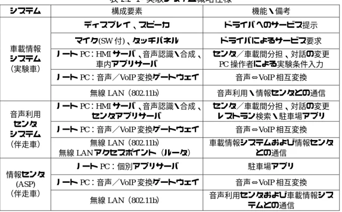表 2.2-1 実験システム概略仕様  システム  構成要素  機能・備考  ディスプレイ、スピーカ  ドライバへのサービス提示  マイク(SW 付)、タッチパネル  ドライバによるサービス要求  ノート PC：HMI サーバ、音声認識・合成、 車内アプリサーバ  センタ／車載間分担、対話の変更 PC 操作者による実験条件入力  ノート PC：音声／VoIP 変換ゲートウェイ 音声⇔VoIP 相互変換 車載情報 システム （実験車）  無線 LAN（802.11b）  音声利用・情報センタとの通信  ノート