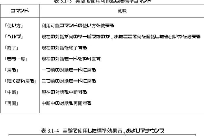 表 3.1-3 実験で使用可能とした標準コマンド  コマンド  意味  「使い方」  「ヘルプ」  「終了」  「もう一度」  「戻る」  「たくさん戻る」  「中断」  「再開」  利用可能コマンドの使い方を教える  現在の対話が何のサービスなのか、またここで何を発話したら良いかを教える 現在の対話を終了する 現在の対話モードをやり直す 一つ前の対話モードに戻る 三つ前の対話モードに戻る 現在の対話を中断する 中断中の対話を再開する  表 3.1-4 実験で使用した標準効果音、およびアナウンス  効果音 