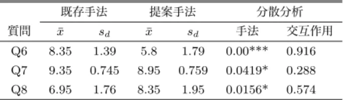 Table 6 Deviations between the correct values and the answers for Q4 and Q5 [hour(s)]