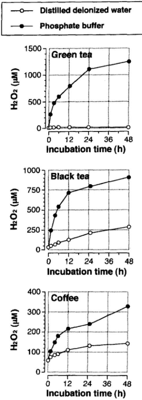 Fig.  6.  Production  of  H2O2  by  various  Polyphenols.