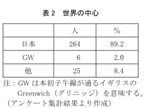 図 2  世界地図における大陸の認識度 