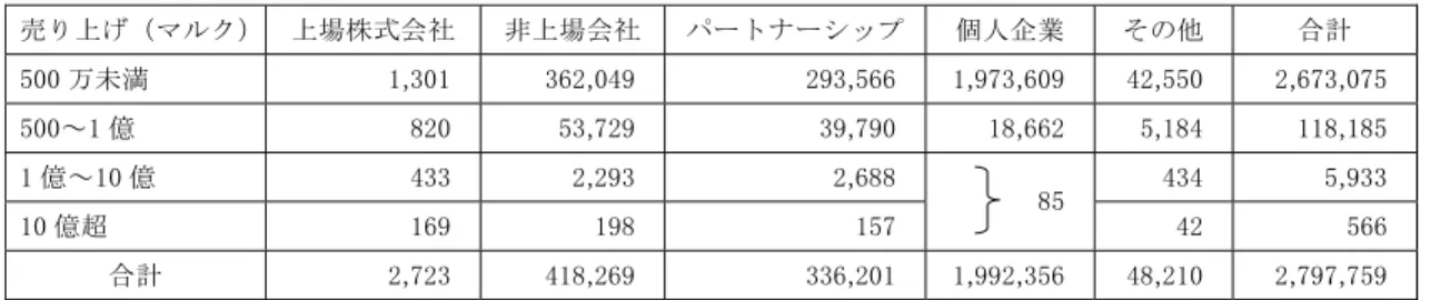 図表 8  フォルクスワーゲン社の金融負債残高  （単位  百万ユーロ）  項目＼年度  2005/12/31  2004/12/31  社債   28,226  (45.5)   31,570  (51.5)  コマーシャル・ペーパー  12,005  (19.3)   10,126  (16.5)  銀行負債    9,312  (15.0)    8,402  (13.7)  合計   62,006     61,261 