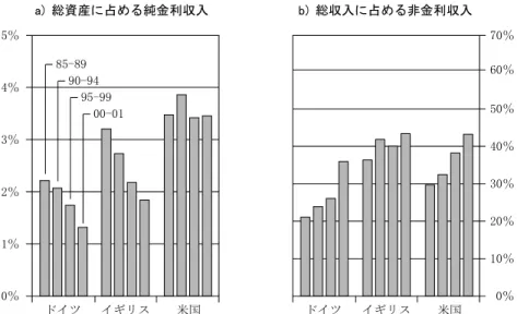 図表 20 では，粗収入に占める営業費用の割合と 株主資本対税引き前利益の割合（ROE）の推移を 比較している。ドイツの銀行の営業費用の比率は 上昇し，逆に， ROE は一貫して低下しており， 2001 年には 7.9％であったが，図表に表れていないが， 2003 年にはさらに 0.75％に低下している。他方，米国およびイギリスの銀行は右肩上がりで推移している。 図表21では，民間銀行のマーケットシェアとROE，さらに粗収入に占める貸倒準備金の割合を 図表 19 a)  総資産に占める純金利収入  b)  