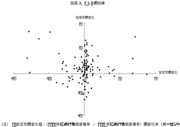 図表 9  M＆A の効果  (1)  効率性の変化 安定性の変化20100 -10 -20-10-20 0 10 20 （注）  1.  安定性の変化幅： （ 2004 年における倒産確率 −   2001 年における倒産確率）の変化率（パーセント） の符号を逆にしたもの。  2
