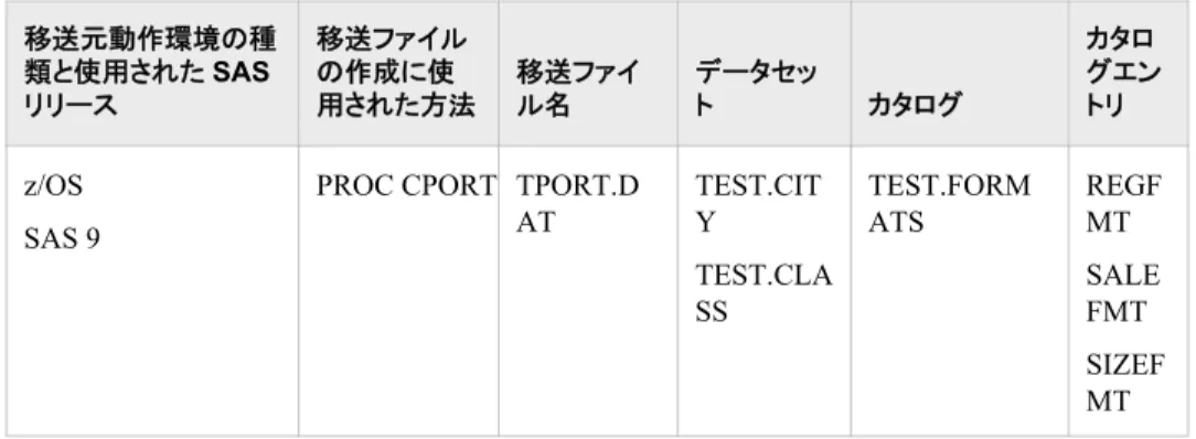 表 3.1 移送ファイルの説明 移送元動作環境の種 類と使用された SAS リリース 移送ファイルの作成に使 用された方法 移送ファイル名 データセット カタログ カタロ グエントリ z/OS SAS 9