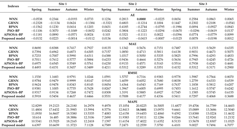 Table 6. Comparison of errors of rolling three-step (half an hour ahead) forecasts.