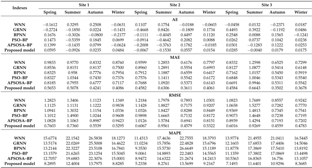 Table 7. Comparison of errors of rolling six-step (one hour ahead) forecasts.