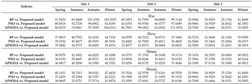Table 8. Improvement percentages among different forecasting models of rolling three-step (half an hour ahead) forecasts.