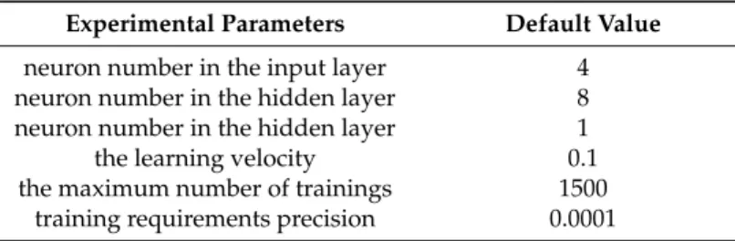 Table 1. The experimental parameters of BPNN.