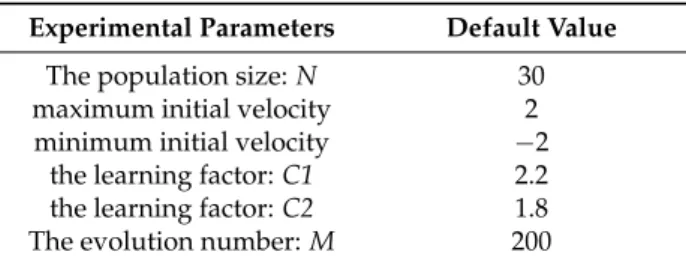 Table 3. The experimental parameters of APSOSA.