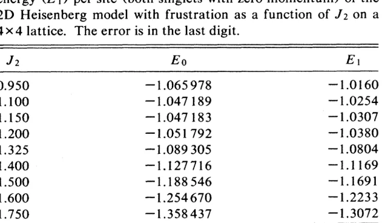 TABLE I. Ground-state energy (Ep) and first excited-state energy (E~) per site (both singlets with zero momentum) of the 2D Heisenberg model with frustration as a function of J2 on a 4X41attice