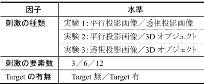 図 2  刺激の表示法の違いによる平均反応時間の差 